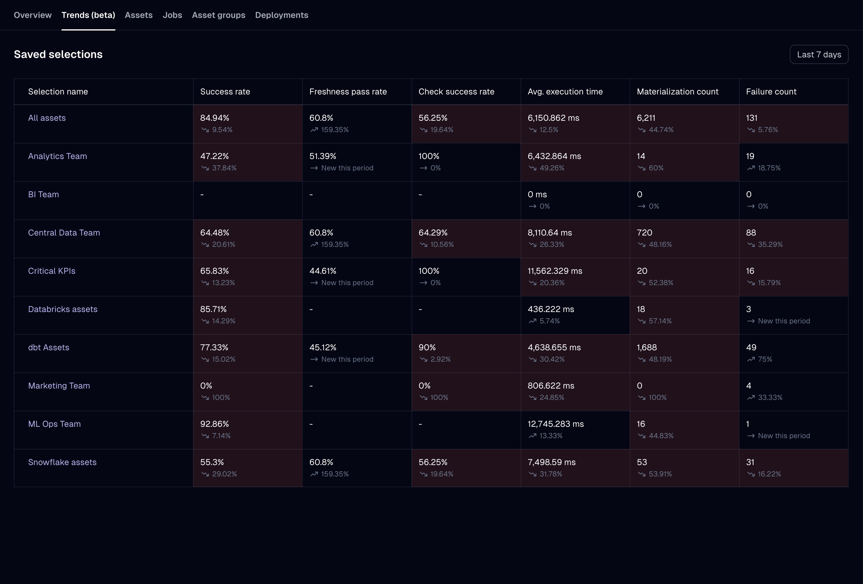 KPIs dashboard to understand platform